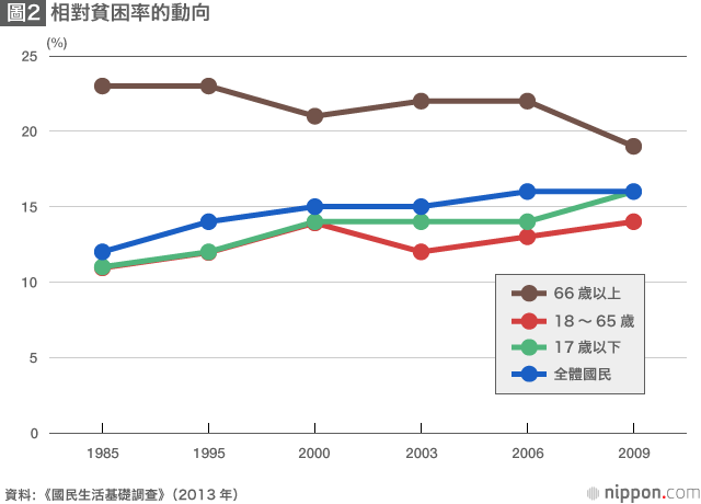 能否阻止貧富差距和貧困人群擴大