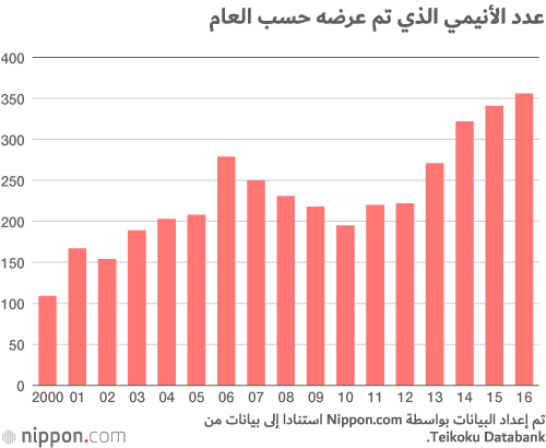 إيرادات الأنيمي تصل إلى 2 مليار ين للمرة الأولى في تاريخ اليابان