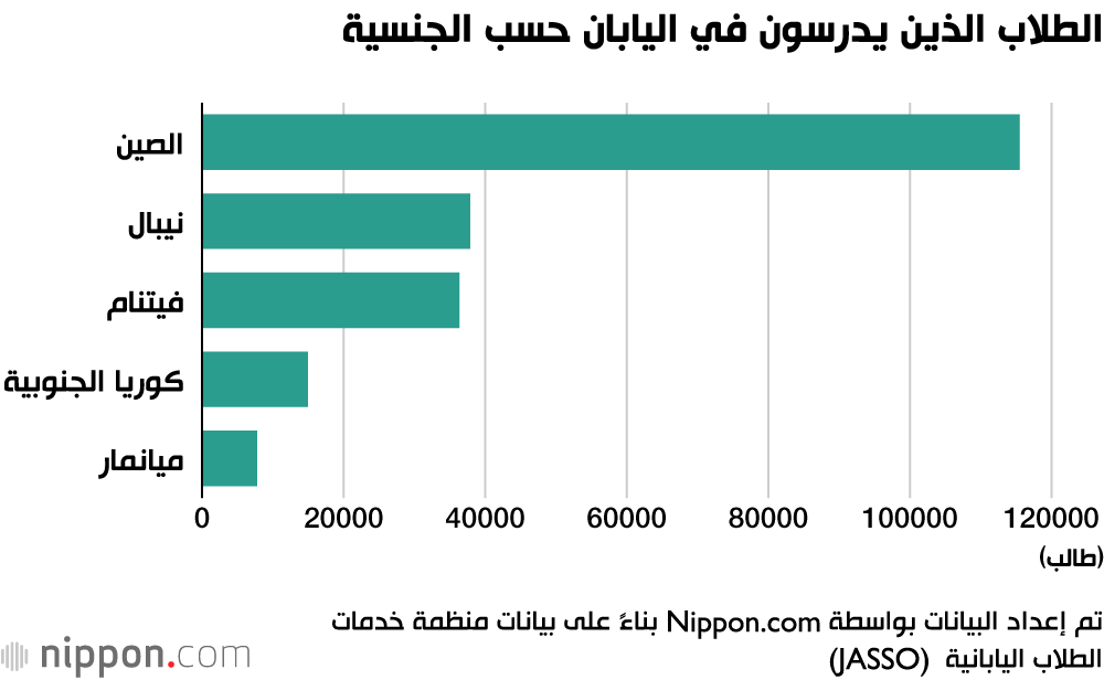 الطلاب الذين يدرسون في اليابان حسب الجنسية