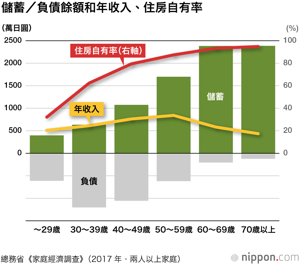 銀髮族，存款超過4000萬日圓的家庭占17.6%：6成人「不擔心」生活