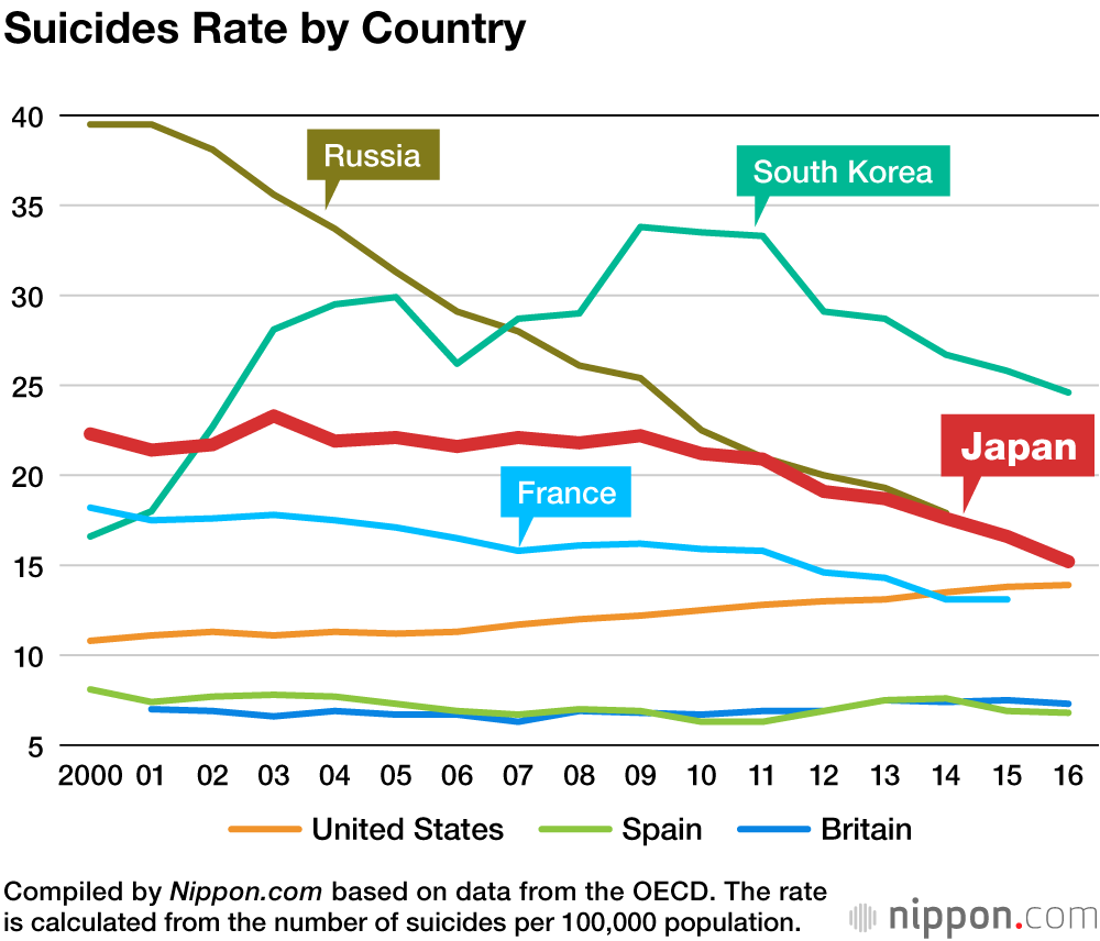 Suicides in Japan Drop Below 20,000 in 2019