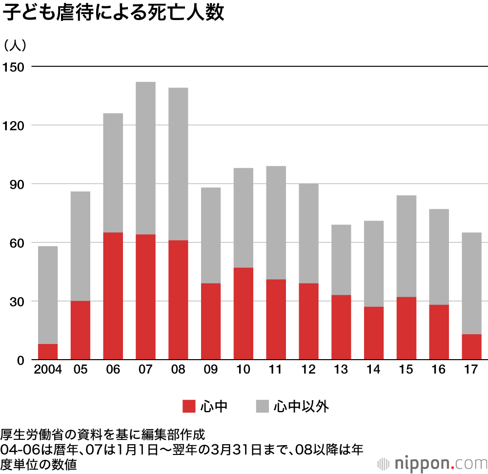 児童虐待、過去最悪の16万件超 : 心理的虐待が増加