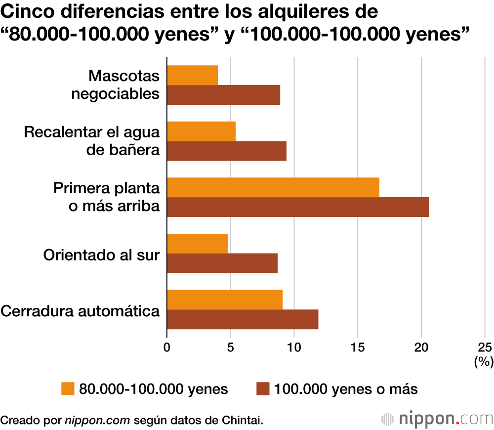 Cinco diferencias entre los alquileres de “80.000-100.000 yenes” y “100.000-100.000 yenes”
