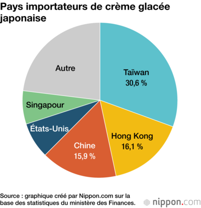 Pays importateurs de crème glacée japonaise
