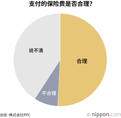 支付的保险费是否合理?
