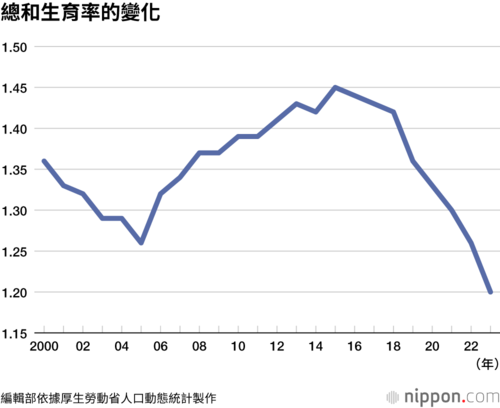 總和生育率的變化