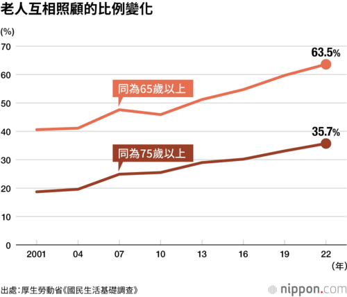 老人互相照顧的比例變化