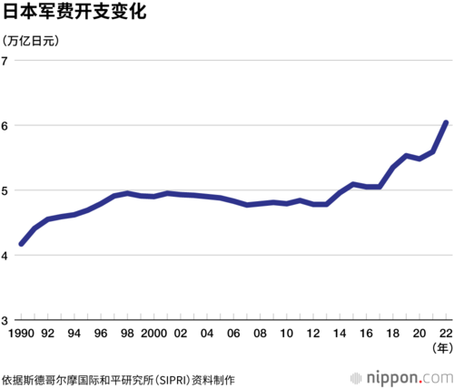 日本军费开支变化