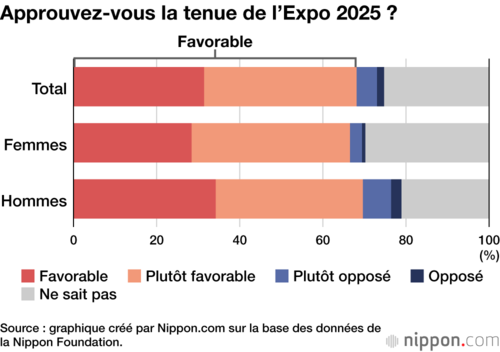 Approuvez-vous la tenue de l’Expo 2025 ?