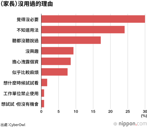 (家長)沒用過的理由