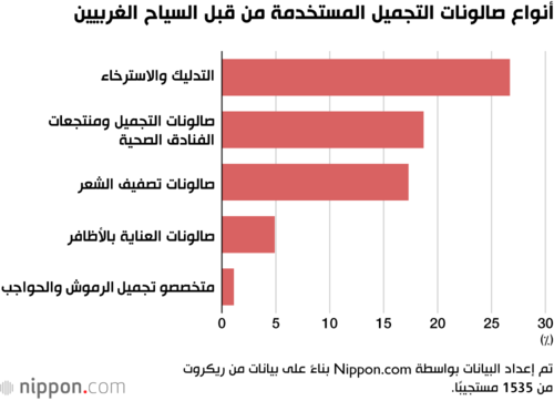 أنواع صالونات التجميل المستخدمة من قبل السياح الغربيين