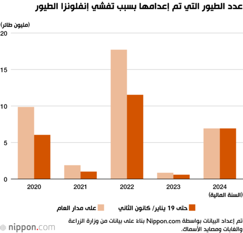 عدد الطيور التي تم إعدامها بسبب تفشي إنفلونزا الطيور