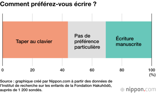 Comment préférez-vous écrire ?