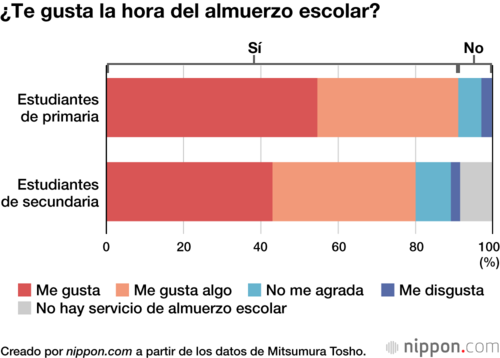 ¿Te gusta la hora del almuerzo escolar?