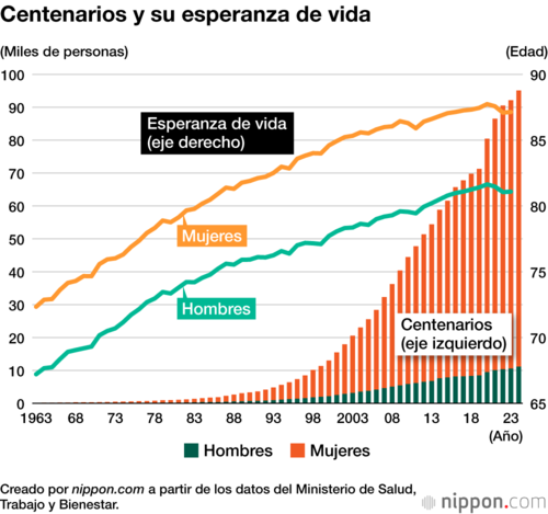 Centenarios y su esperanza de vida