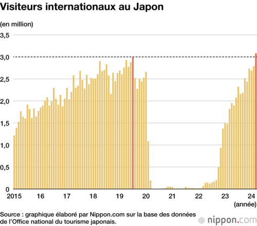 Visiteurs internationaux au Japon