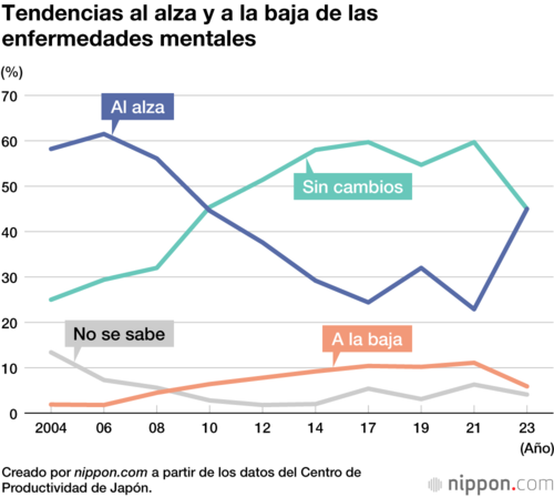 Tendencias al alza y a la baja de las enfermedades mentales