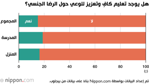 هل يوجد تعليم كافٍ وتعزيز للوعي حول الرضا الجنسي؟