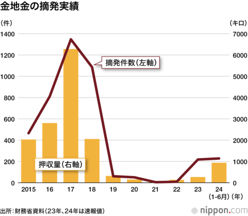 金地金の摘発実績