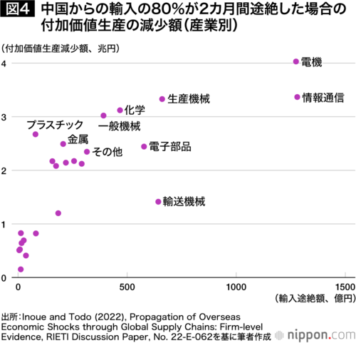 図4：中国からの輸入の80％が2カ月間途絶した場合の付加価値生産の減少額（産業別）