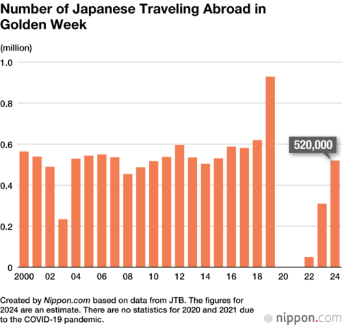 Number of Japanese Travelling Abroad in Golden Week