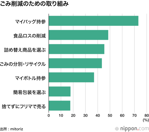 ごみ削減のための取り組み