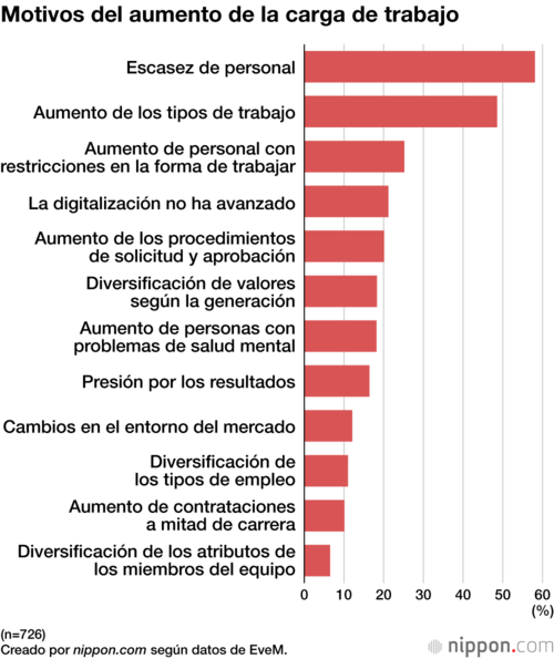 Motivos del aumento de la carga de trabajo