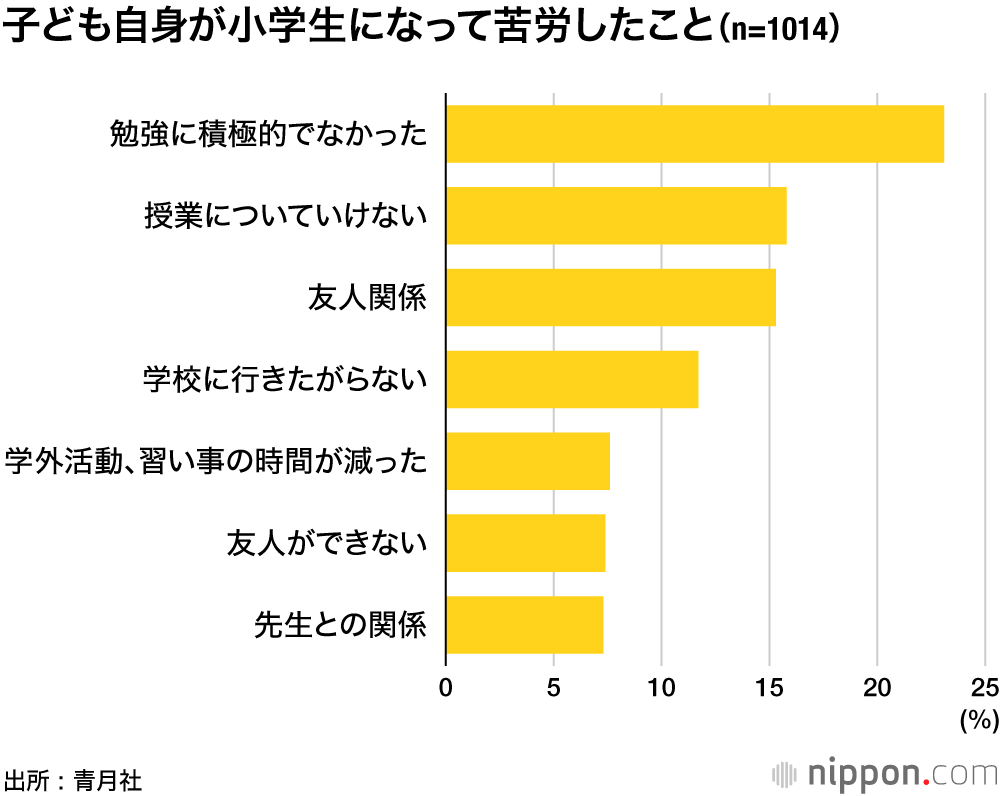 子ども自身が小学生になって苦労したこと