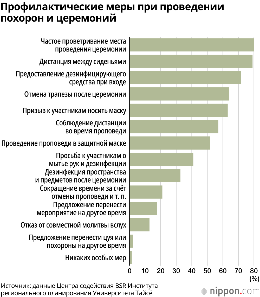 Похороны в Японии в условиях распространения коронавируса: меньше участников, церемонии стали скромнее