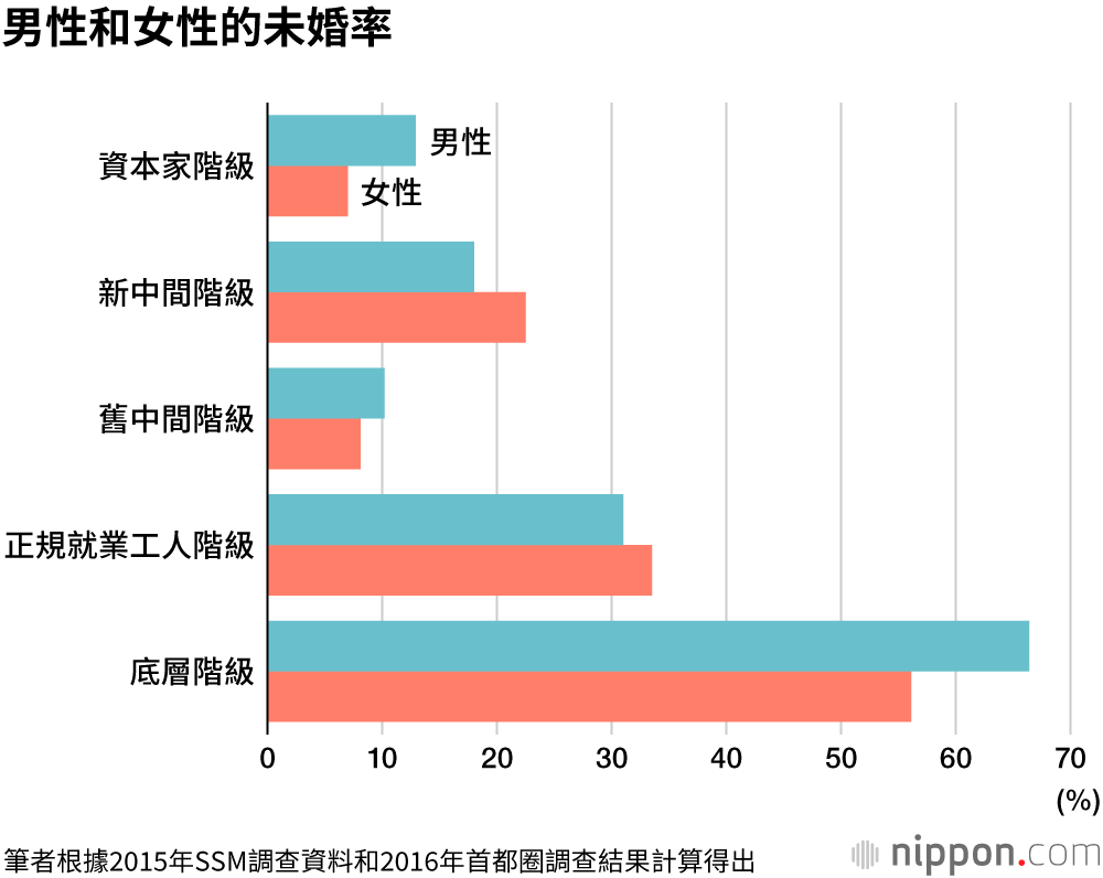 日本的底層階級：光靠自救已經無法擺脫困境了！