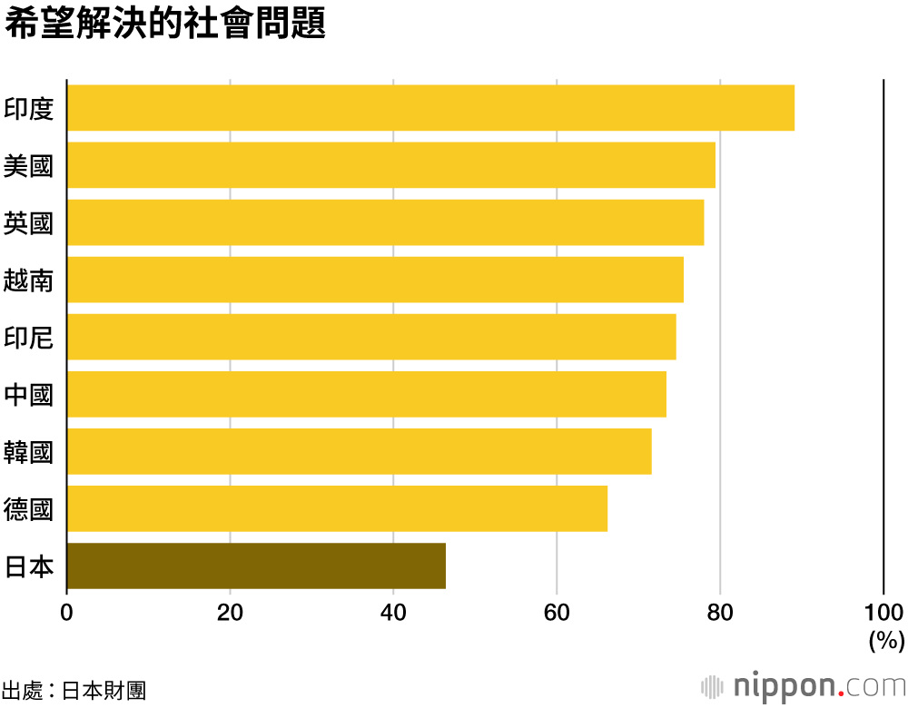 日本的18歲，缺乏夢想和希望