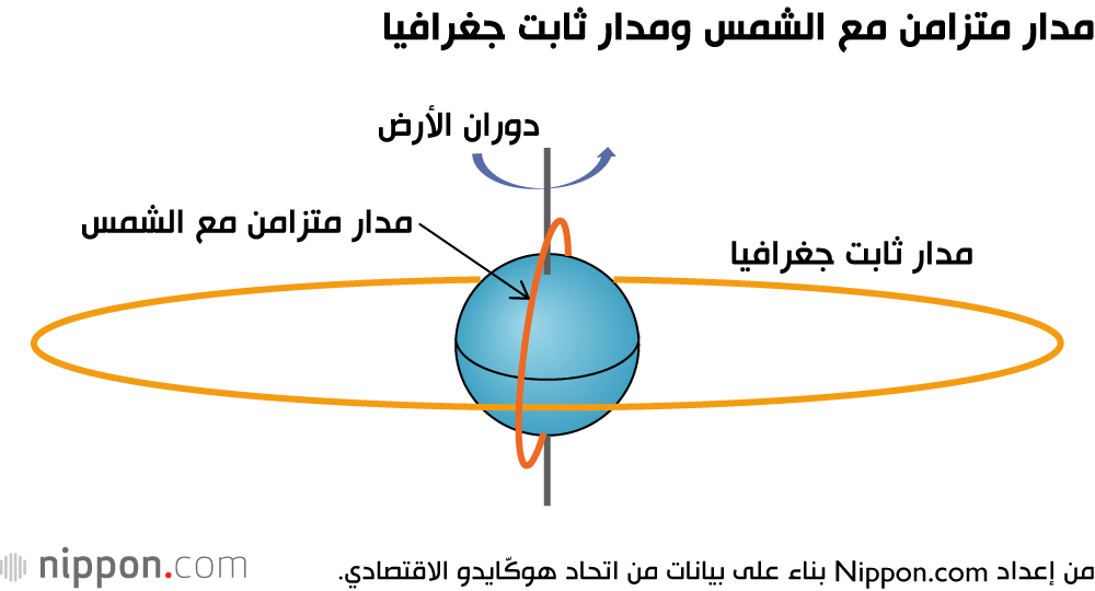 مدار متزامن مع الشمس ومدار ثابت جغرافيا