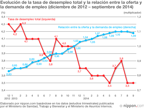 El Abenomics se pone a prueba en las elecciones generales de diciembre