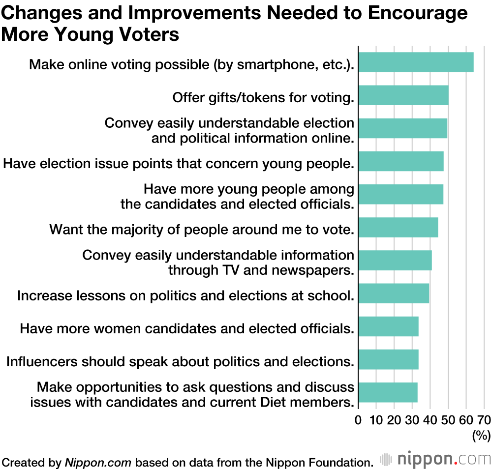 Survey of Japan’s Teens Finds Majority Say They Will Probably Vote in Lower House Election
