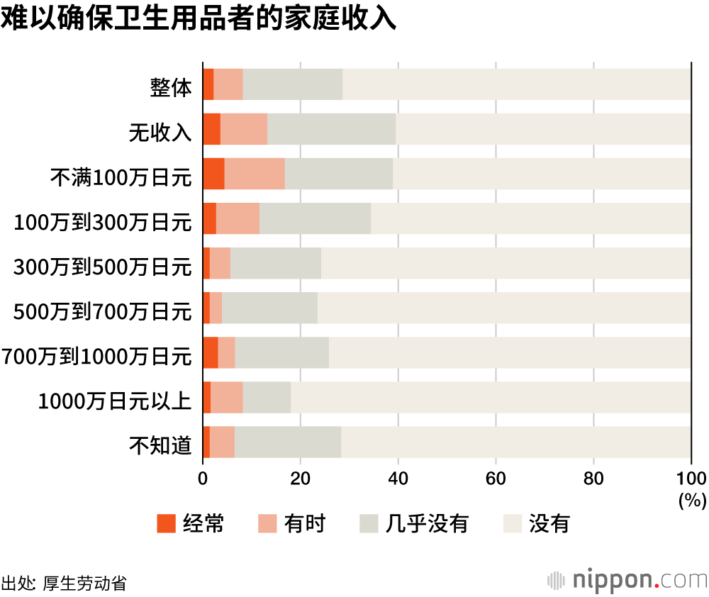 8.1%受访者称“无力购买经期卫生用品”