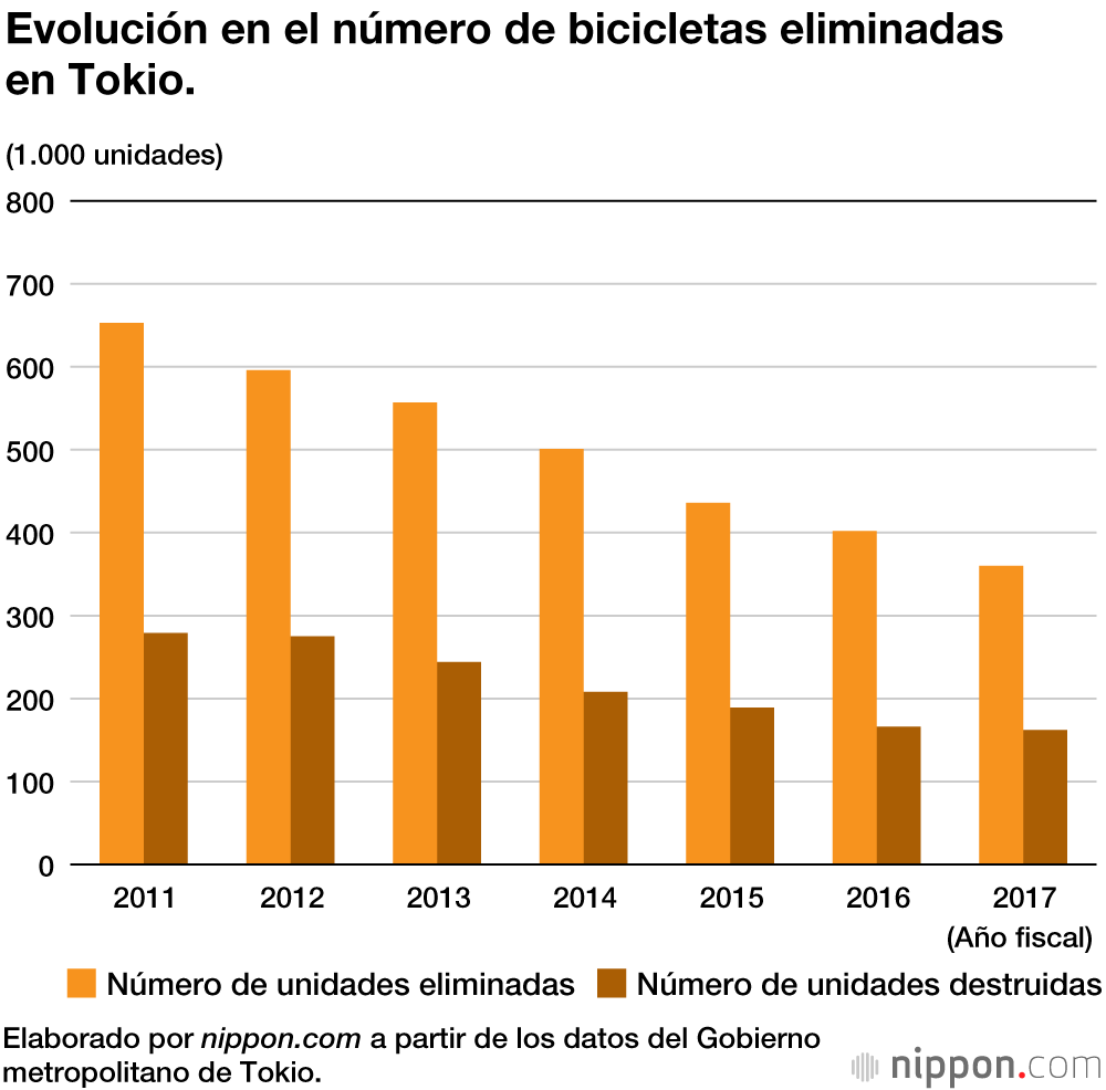 27.000 bicicletas abandonadas en Tokio en 2018, diez veces menos que hace 30 años