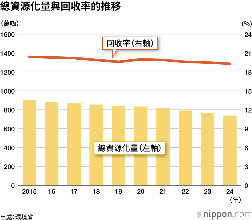 總資源化量與回收率的推移