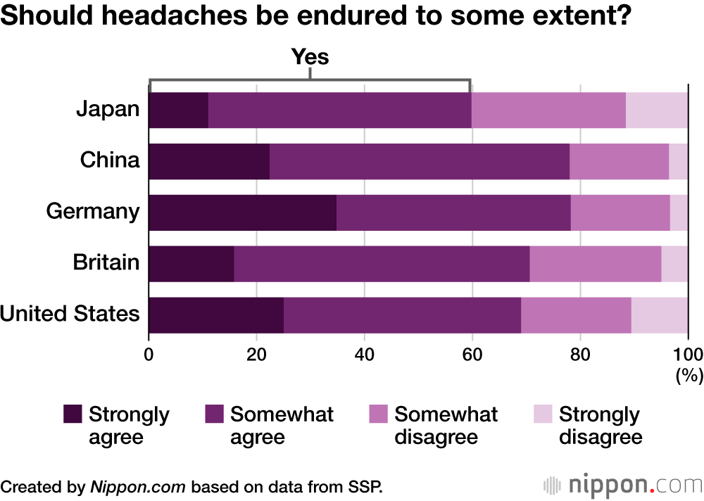 Should headaches be endured to some extent?