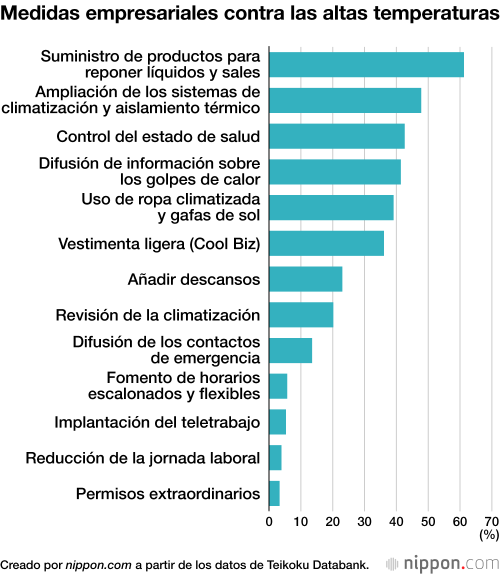 Medidas empresariales contra las altas temperaturas