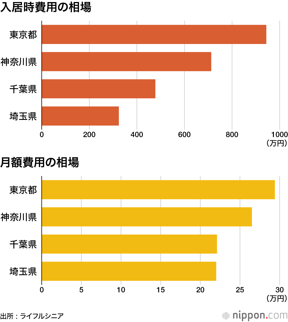 入居時費用の相場 / 月額費用の相場