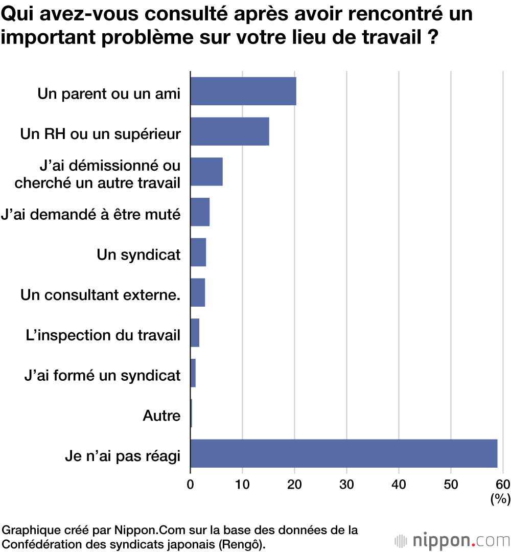 Qui avez-vous consulté après avoir rencontré un important problème sur votre lieu de travail ?