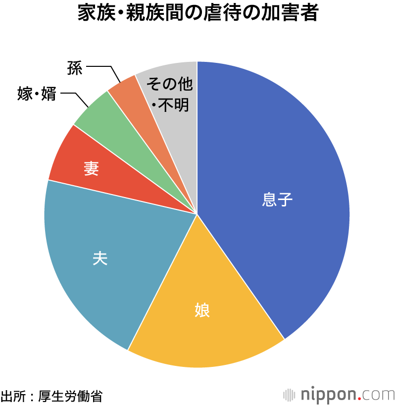 高齢者虐待1万7000件―厚生労働省調査 : 加害者の4割が息子