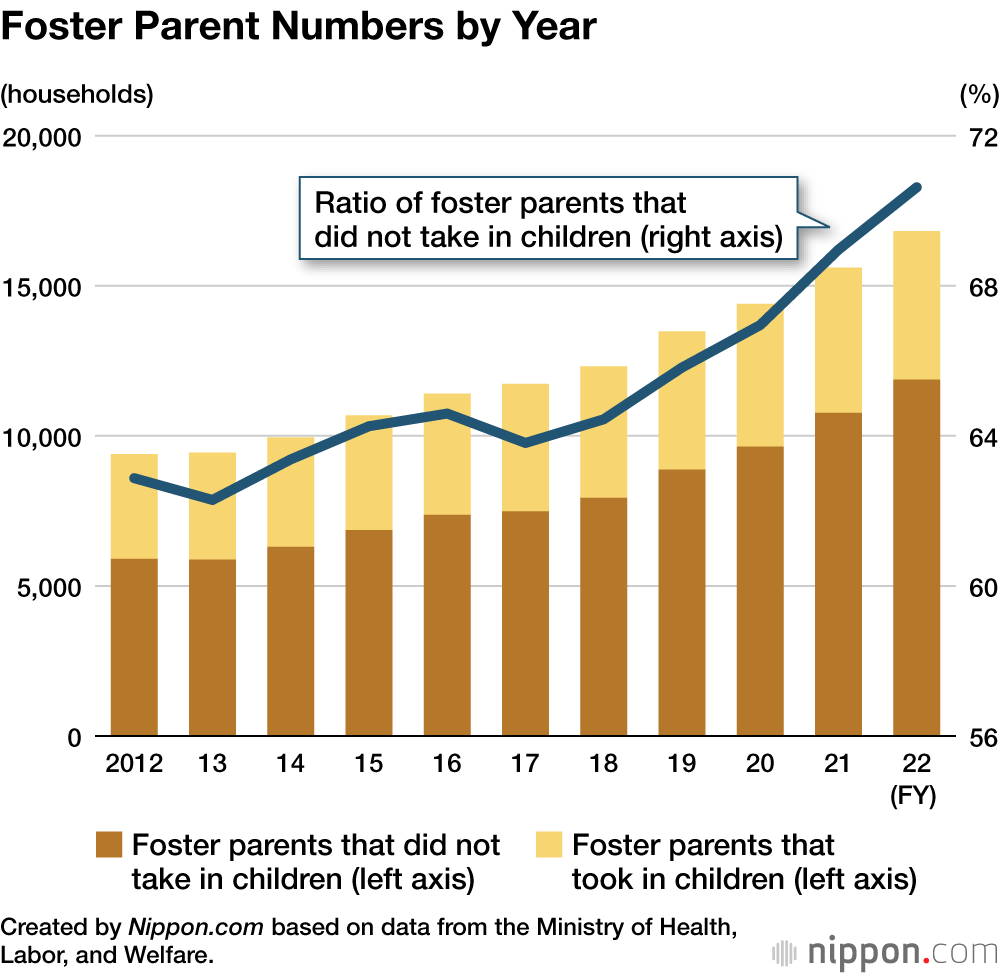 Foster Parent Numbers by Year