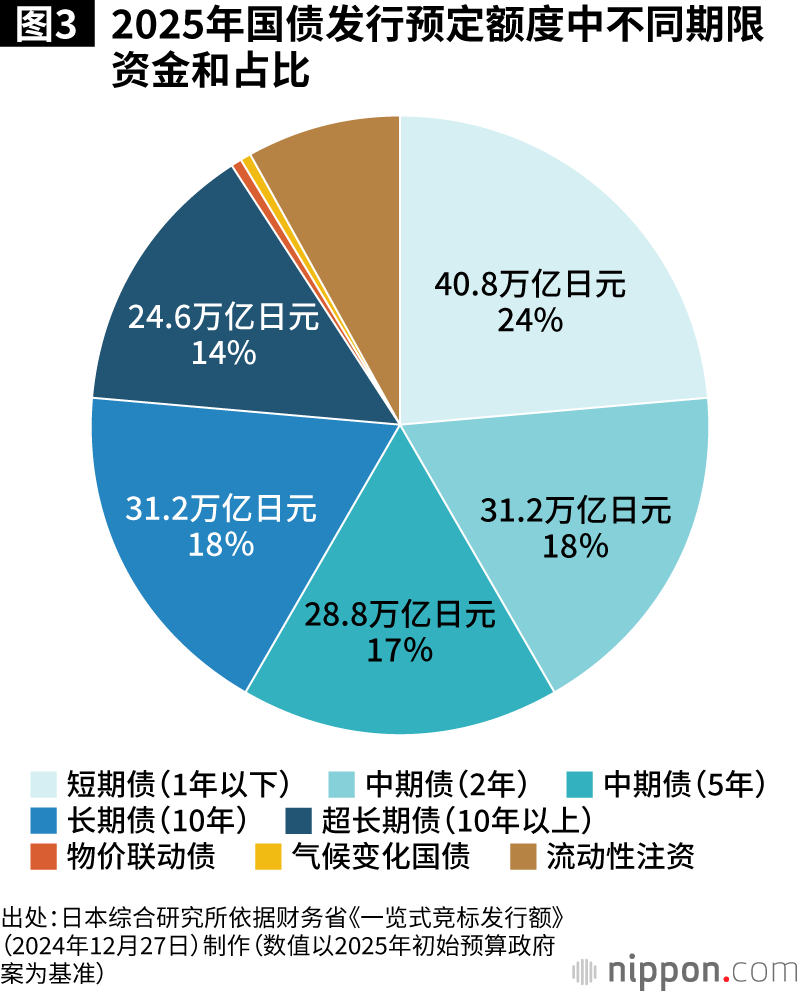 图3 2025年国债发行预定额度中不同期限资金和占比