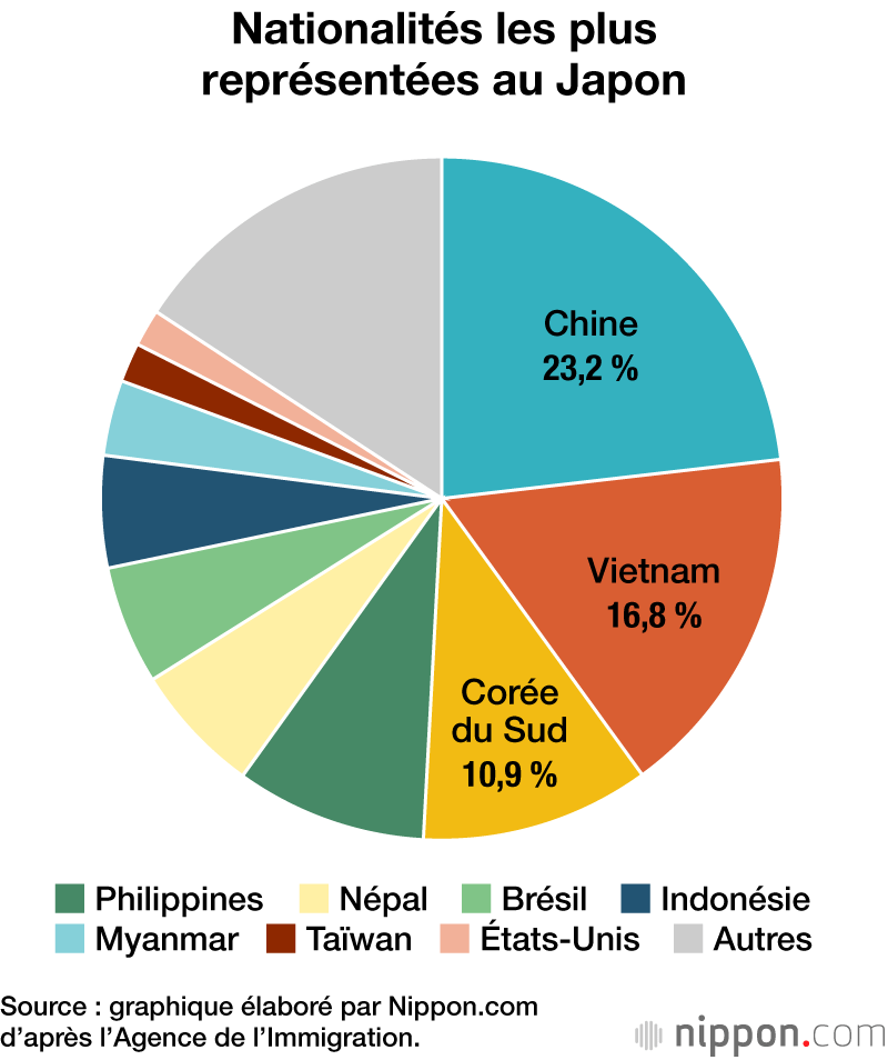 Nationalités les plus représentées au Japon