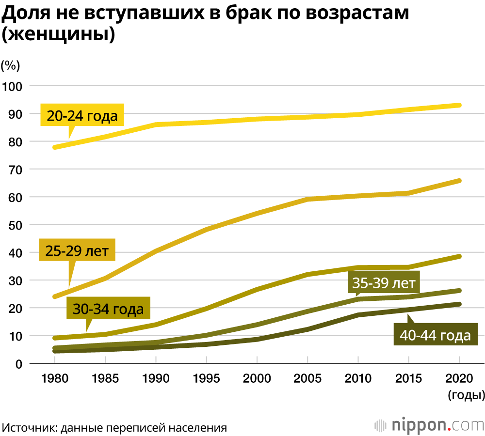 Поздние браки и поздние роды в Японии: средний возраст матерей на момент рождения первого ребёнка составил 30,9 лет