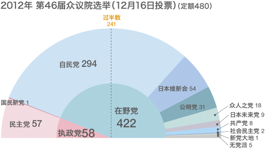 选举制度改革后的众议院选举结果一览（1996年-2010年）