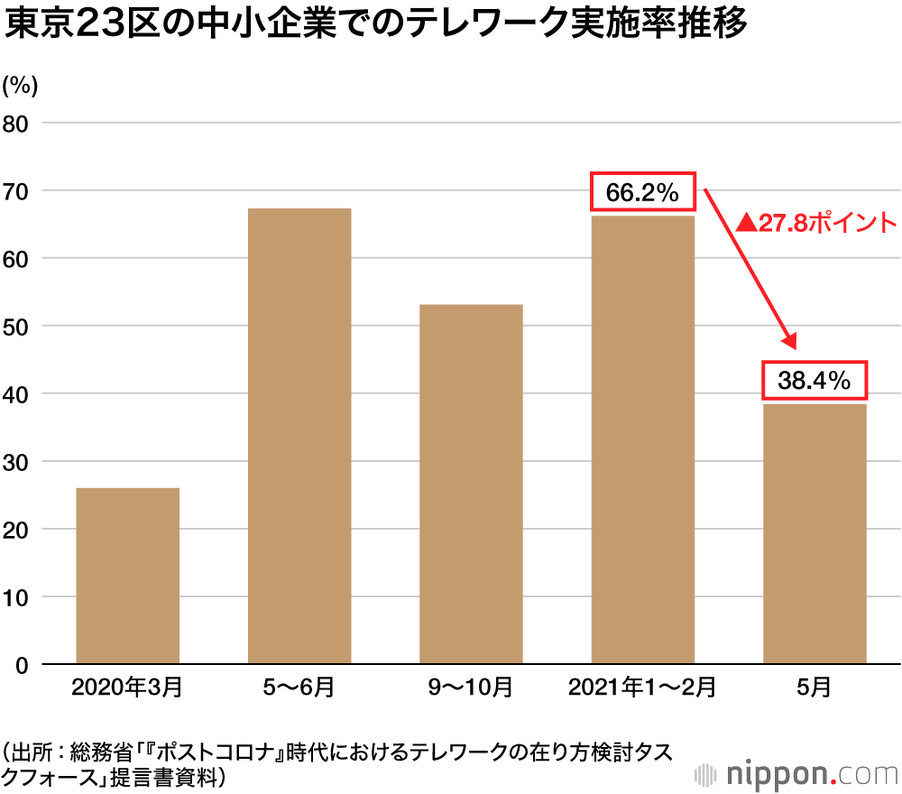 テレワーク実施：ピークは20年5月の56.4％　中小企業に「やめる」動きも―総務省まとめ