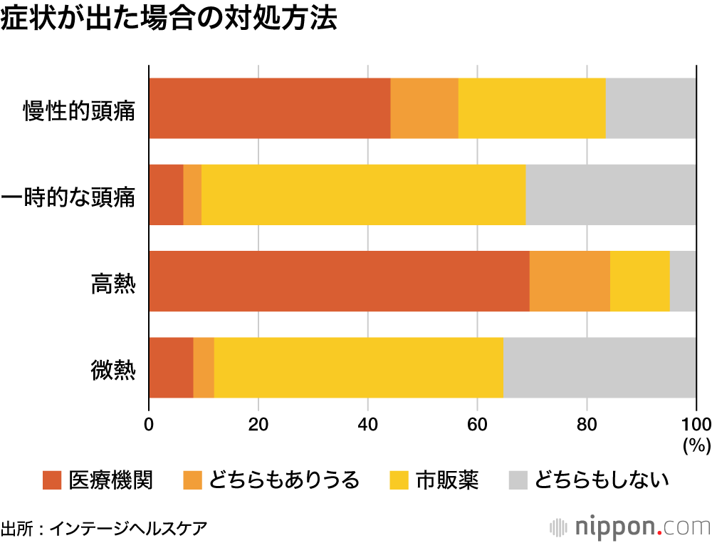 症状が出た場合の対処方法