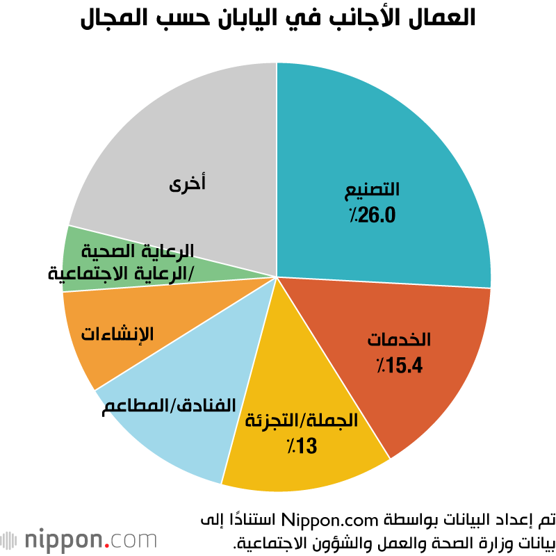 العمال الأجانب في اليابان حسب المجال